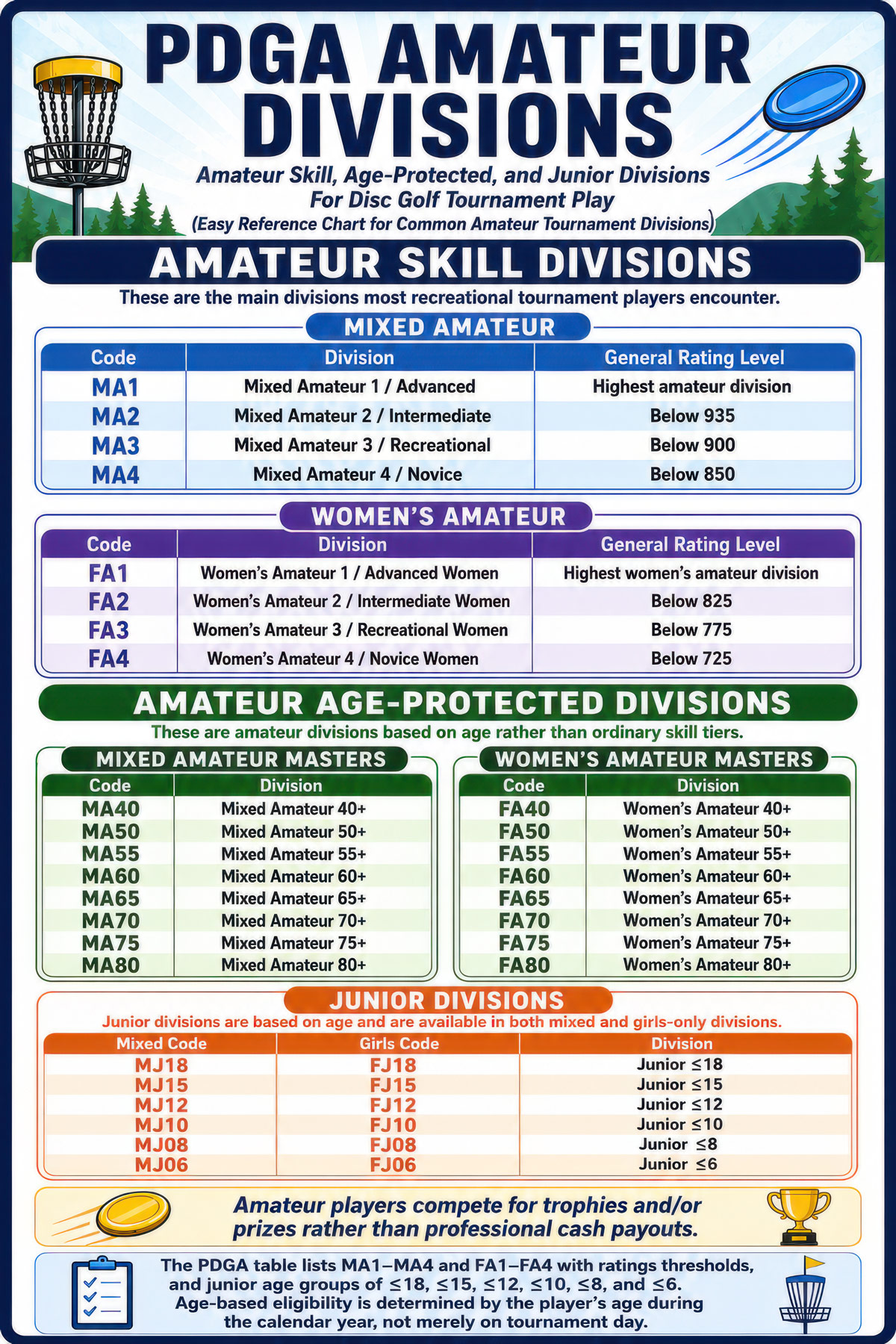 Divisions - Amateur disc golf illustration