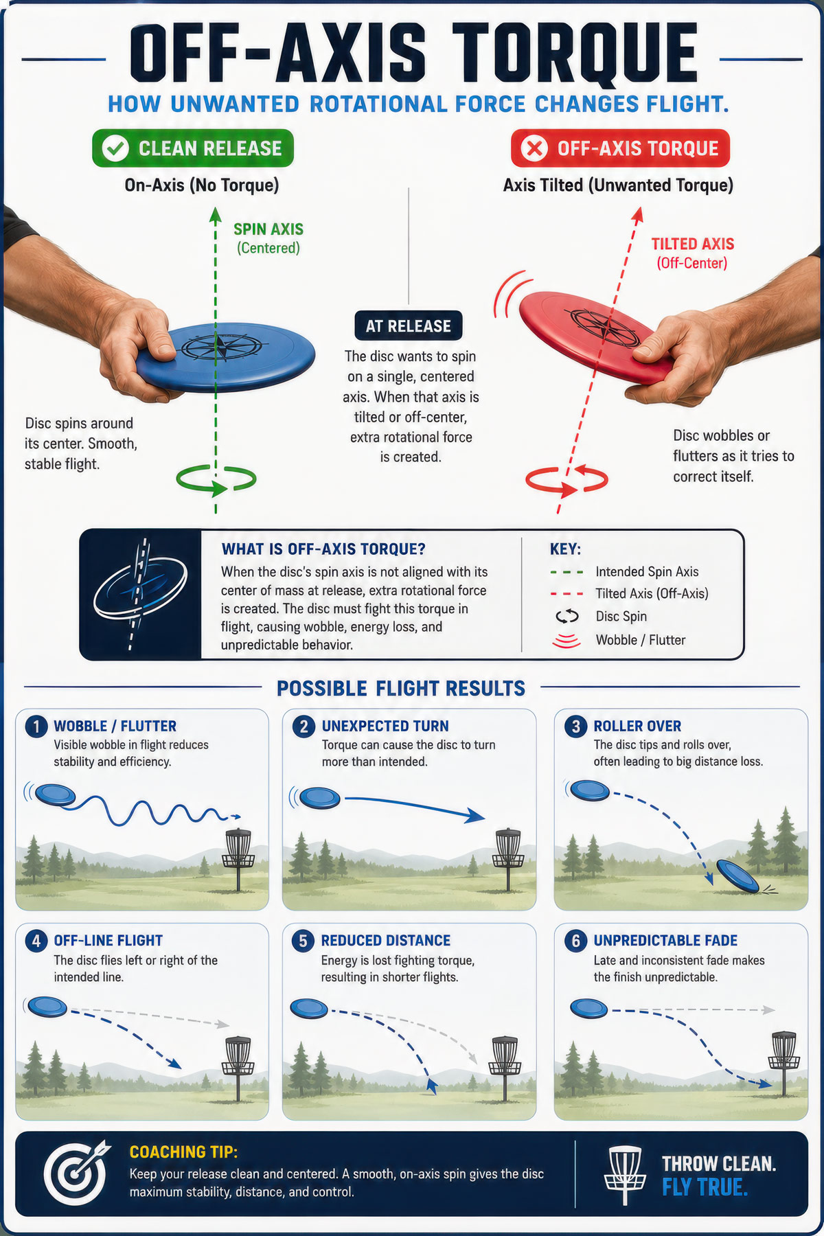 Off-Axis Torque disc golf illustration