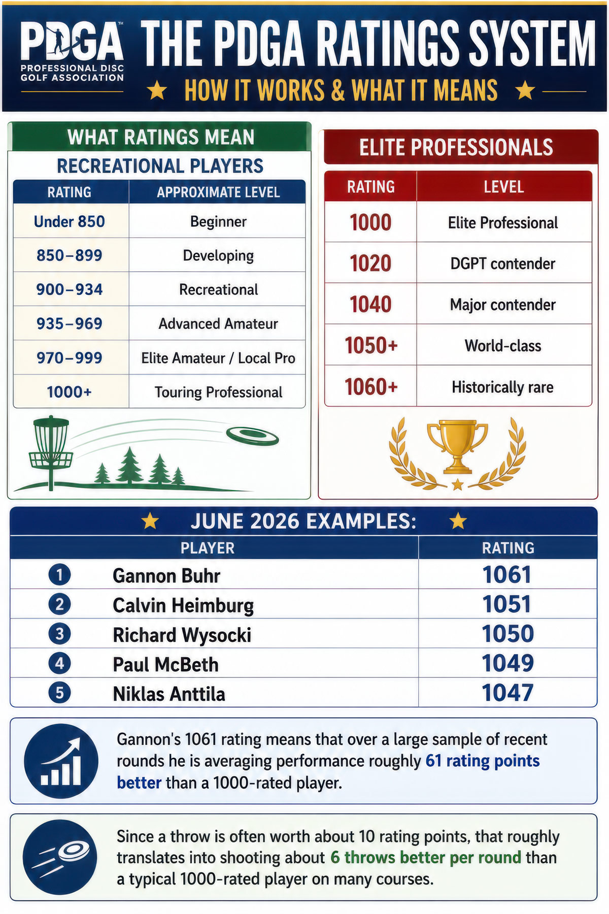 PDGA Ratings System disc golf illustration