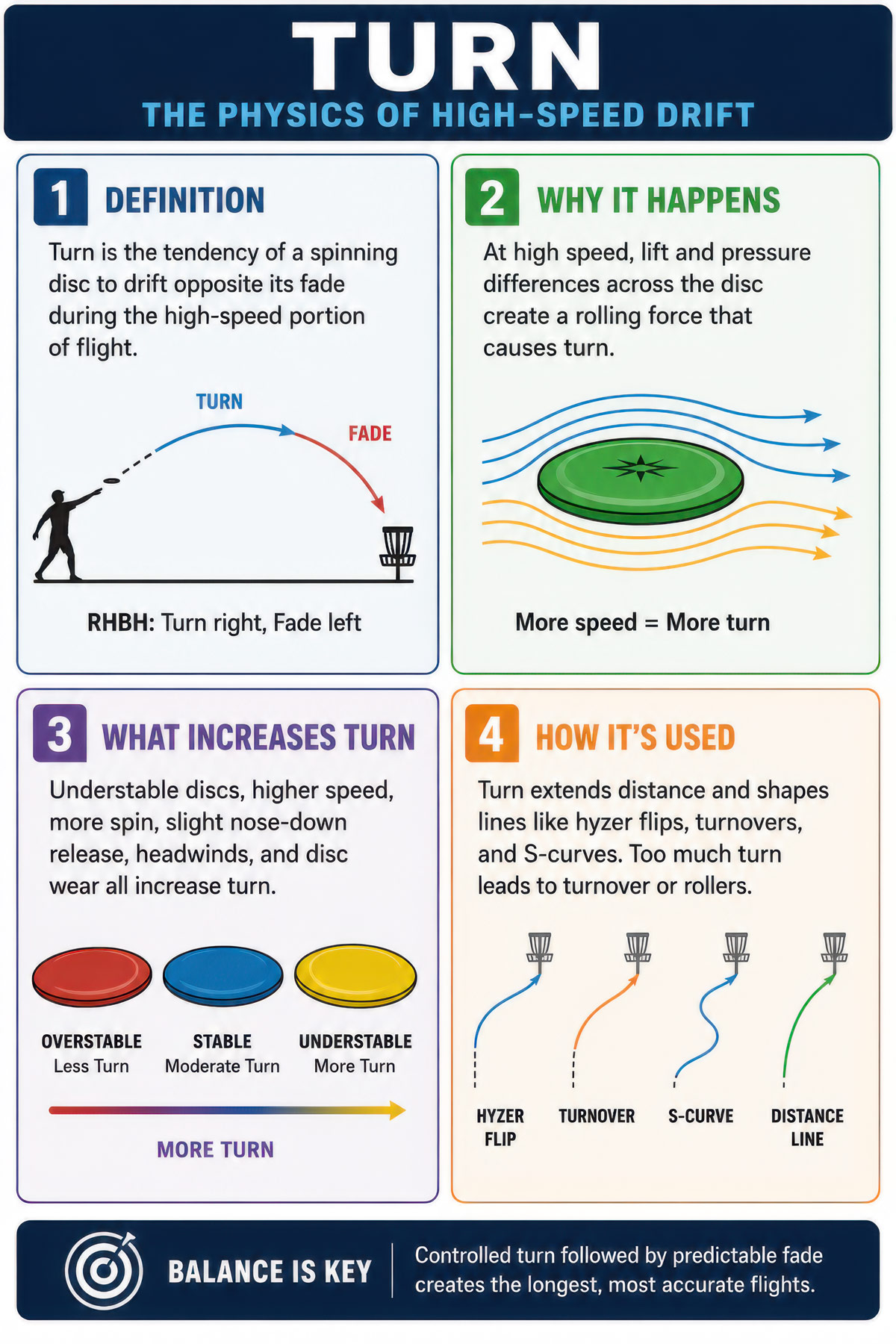 Turn disc golf flight illustration
